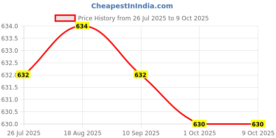 amazon.in merishopp C-string Thong Invisible Underwear Panty for Men - Red| Mens Clothing | Underwear|1 X C-String merishopp Price History Graph from 26 Jul 2025 to 9 Oct 2025
