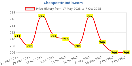 amazon.in merishopp C-String Underwear White| Mens Clothing | Underwear|1 X Mens C-String Thong merishopp Price History Graph from 17 May 2025 to 7 Oct 2025