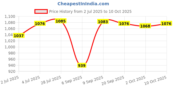 amazon.in MERISHOPP C28 Portable Audio Transmitter Receiver 3.5mm Output for TV Car | Computers/Tablets & Networking | Home Networking & Connectivity | USB Bluetooth Adapters/Dongles Price History Graph from 2 Jul 2025 to 10 Oct 2025