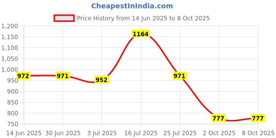 amazon.in MERISHOPP Cable Loom Package X Y Z E Stepper Motor Cables Line for Ender-5 Plus Sturdy Price History Graph from 14 Jun 2025 to 8 Oct 2025