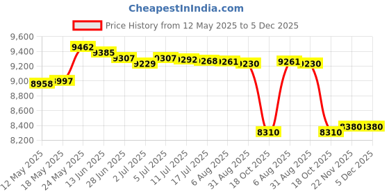amazon.in MERISHOPP Cable Machine Attachments Bar Durable Workout Home Gym Pull Bar for Exercise merishopp Price History Graph from 12 May 2025 to 4 Dec 2025