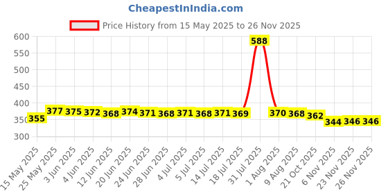 amazon.in MERISHOPP Camera Cover Webcam Covers Thin Compatible with Tesla Model 3 Y Price History Graph from 15 May 2025 to 23 Nov 2025
