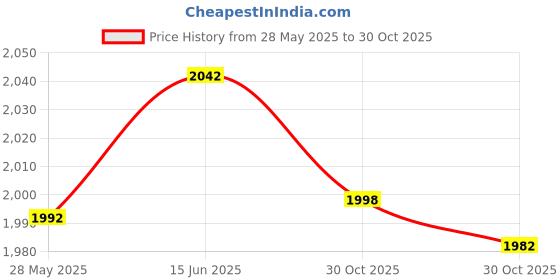 amazon.in MERISHOPP Camera Flash Mount With Umbrella Reflector Holder Swivel Metal | Flashes & Flash Accessories | Flash Brackets Price History Graph from 28 May 2025 to 30 Oct 2025