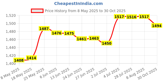 amazon.in MERISHOPP Camera Hot Shoe Umbrella Photo Umbrella Protable Camera Rain Cover Protector Price History Graph from 8 May 2025 to 30 Oct 2025