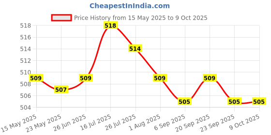 amazon.in MERISHOPP Camouflage Mosquito Bug Insect Net Bee Mesh Head Face Protect Fishing Hat Price History Graph from 15 May 2025 to 9 Oct 2025