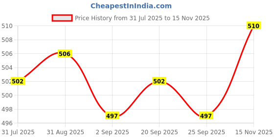 amazon.in MERISHOPP Camping Chair Bag Lightweight Recliner Storage Bag for Outdoor Hiking Picnic Black| Camping Chair | Folding Camping Table Price History Graph from 31 Jul 2025 to 15 Nov 2025