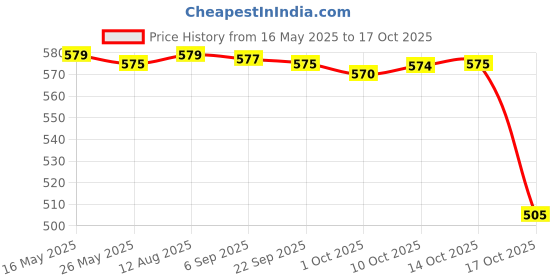 amazon.in MERISHOPP Camping Cushion Convenient Sitting Pad for Outdoor Picnic Outdoor Activities Green Price History Graph from 16 May 2025 to 17 Oct 2025