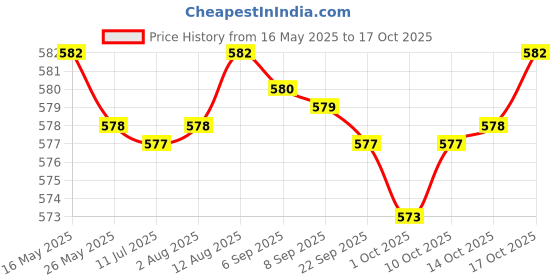 amazon.in MERISHOPP Camping Cushion Convenient Sitting Pad for Outdoor Picnic Outdoor Activities Purple Price History Graph from 16 May 2025 to 17 Oct 2025