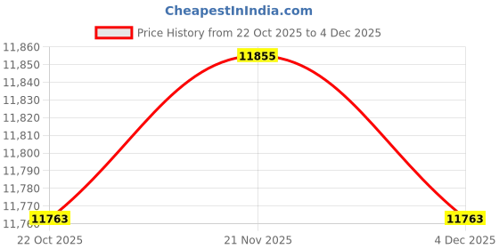 amazon.in MERISHOPP Camping Tarp Sunshade Portable Tent Tarp Awning for Traveling Hiking Fishing Height 2.1M|Home & Garden Price History Graph from 22 Oct 2025 to 4 Dec 2025