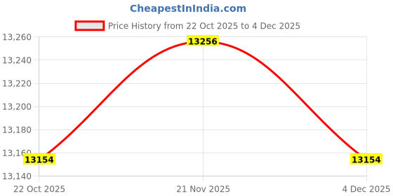 amazon.in MERISHOPP Camping Tarp Sunshade Portable Tent Tarp Awning for Traveling Hiking Fishing Height 2.4M|Home & Garden Price History Graph from 22 Oct 2025 to 4 Dec 2025