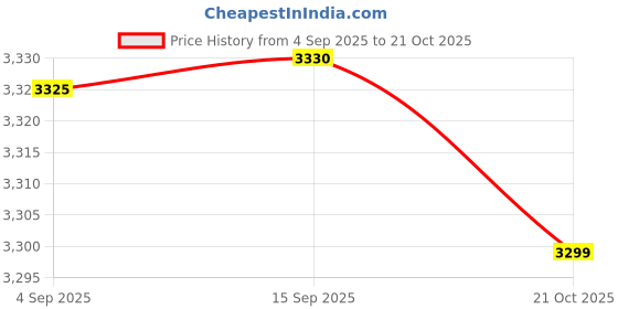 amazon.in MERISHOPP Camping Tent Pole Portable Tent Accessories for Fishing Beach Shelter Hiking Silver M| Camping Gear | Heavy-Duty Tent Stakes & Guy Lines Set Price History Graph from 4 Sep 2025 to 21 Oct 2025
