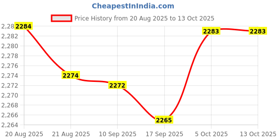 amazon.in Merishopp Camping Woodland Camoue Net Camo Netting Hide Cover Camo Brown Sporting Goods|| Price History Graph from 20 Aug 2025 to 12 Oct 2025