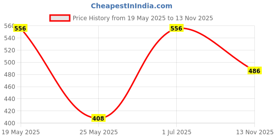 amazon.in MERISHOPP Campsite Storage Strap Tent Hanging Rope for Camping Green 5 Loops Price History Graph from 19 May 2025 to 13 Nov 2025
