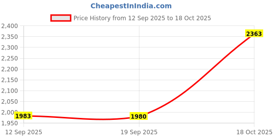 amazon.in MERISHOPP Canopy for Wagon Attachment Folding Awning Canopy for Picnic Outdoor Trolley| Camping Cookware Set | Camping Utensils Price History Graph from 12 Sep 2025 to 18 Oct 2025