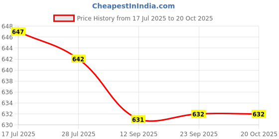 amazon.in MERISHOPP Canopy Rod Thimble Awning Tent Supporting Rod for Camping Backpacking Hiking for 16mm| Camping Gear | Heavy-Duty Tent Stakes & Guy Lines Set Price History Graph from 17 Jul 2025 to 19 Oct 2025