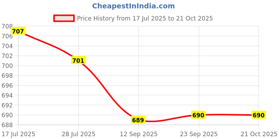 amazon.in MERISHOPP Canopy Rod Thimble Awning Tent Supporting Rod for Camping Backpacking Hiking for 19mm Price History Graph from 17 Jul 2025 to 20 Oct 2025