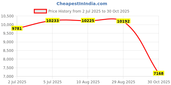 amazon.in MERISHOPP Canvas Backpack Outdoor Portable Casual Daypack for Fishing Trekking Camping Gray merishopp Price History Graph from 2 Jul 2025 to 30 Oct 2025