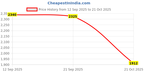 amazon.in Merishopp Capybara Backpack Large Capacity Cute Animal Backpack for Travel Ladies Kids|Clothing, Shoes & Accessories | Womens Handbags & Bags| Womens Handbags & Bags|1 Plush Animal Backpack merishopp Price History Graph from 12 Sep 2025 to 21 Oct 2025