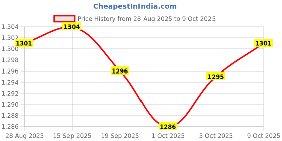 amazon.in Merishopp Car AC R134A R1234yf Quick Coupler R134A Adapter Fittings for AC System QC15L AD50 Price History Graph from 28 Aug 2025 to 9 Oct 2025