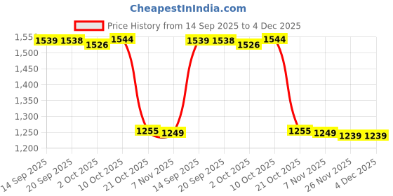 amazon.in MERISHOPP Car Air Parking Heater Tube Hose Clip Fuel Pipe Line for Webasto Heater| Universal Fit | High-Performance Price History Graph from 14 Sep 2025 to 4 Dec 2025