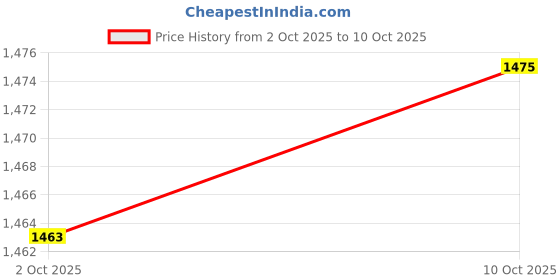 amazon.in Merishopp Car Audio Cable Adapter 4.0 AUX Music Interface AMI for Audi|Consumer Electronics | Vehicle Electronics & GPS | Car Electronics Accessories Price History Graph from 2 Oct 2025 to 10 Oct 2025