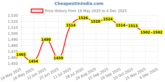 amazon.in Merishopp Car Audio Cable Bt Adapter for Mercedes Benz SLK Class 2009-2014 Price History Graph from 19 May 2025 to 3 Dec 2025
