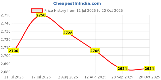 amazon.in MERISHOPP Car AUX Adapter for FitsToyota Sienna Van Easy to use M3J489018x 86190-ae010| Universal Fit | High-Performance Price History Graph from 11 Jul 2025 to 20 Oct 2025