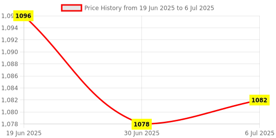 amazon.in MERISHOPP Car Aux Audio 3.5Mm Mini Wireless Bluetooth Receiver Music Adapter Blue|Computers/Tablets & Networking | Home Networking & Connectivity | USB Bluetooth Adapters/Dongles Price History Graph from 19 Jun 2025 to 6 Jul 2025
