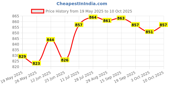 amazon.in Merishopp Car AUX in Cable Accessories Interface Adapter Cable for Mazda 3 5 6 MX5 RX8 Price History Graph from 19 May 2025 to 10 Oct 2025