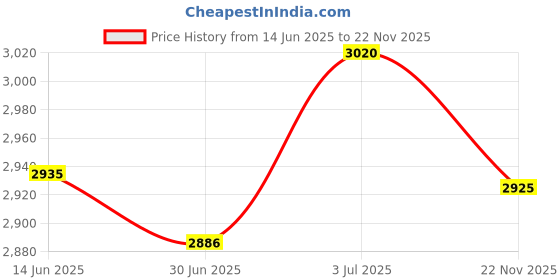 amazon.in MERISHOPP Car Backseat Travel Pillow Headrest Soft Sleeping Pillow for Road Trips Style A merishopp Price History Graph from 14 Jun 2025 to 22 Nov 2025