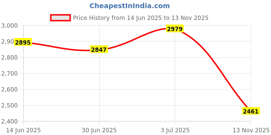 amazon.in MERISHOPP Car Backseat Travel Pillow Headrest Soft Sleeping Pillow for Road Trips Style B merishopp Price History Graph from 14 Jun 2025 to 13 Nov 2025