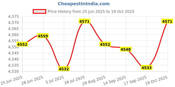 amazon.in Merishopp Car Battery Terminal Jump Battery Post Terminals for Tractor ATV Boat Price History Graph from 25 Jun 2025 to 19 Oct 2025