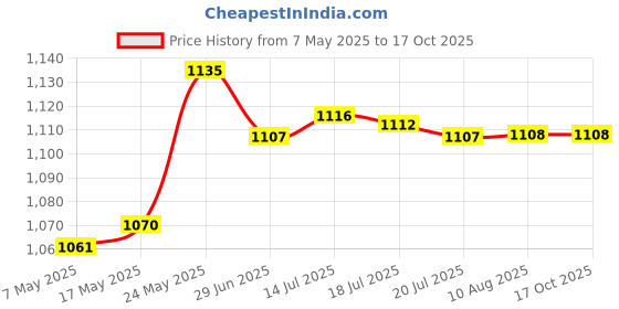 amazon.in MERISHOPP Car Battery Tester Analyzer 12V Automotive Battery Checker Durable Voltmeter Price History Graph from 7 May 2025 to 16 Oct 2025