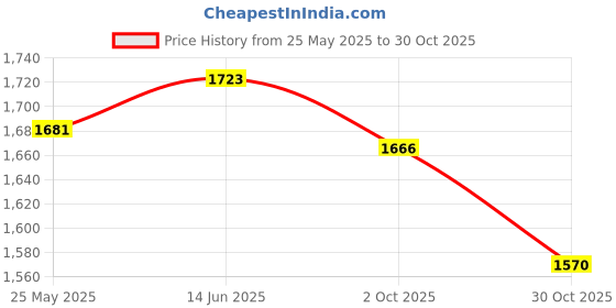 amazon.in Merishopp Car Battery Tie Down Bracket Kit for Civic CRX Civic 2006-2015 silver Price History Graph from 25 May 2025 to 30 Oct 2025