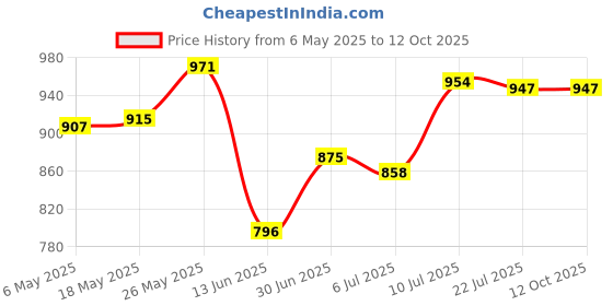 amazon.in MERISHOPP Car Bluetooth Audio Cable Audio Receiver Compatible with Vw RCD 310 Rns 310 Price History Graph from 6 May 2025 to 11 Oct 2025