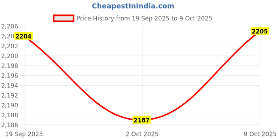 amazon.in MERISHOPP Car Bluetooth AUX Adapter 12 Pin Bluetooth 5.0 for FitsOpel CD30 CD40 CD70 DVD90| Universal Fit | High-Performance Price History Graph from 19 Sep 2025 to 9 Oct 2025