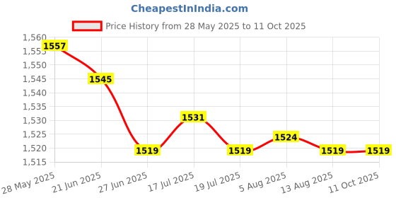 amazon.in MERISHOPP Car Bluetooth Module AUX Adapter Fits for MINI C R50 S R53 2000-2006 Price History Graph from 28 May 2025 to 11 Oct 2025