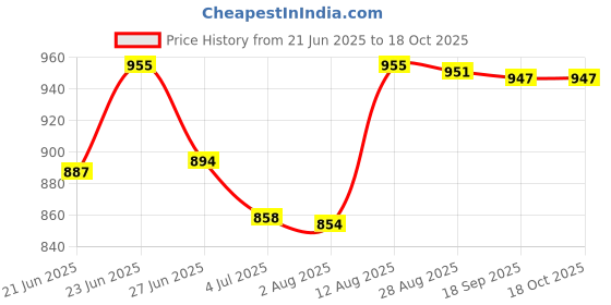 amazon.in Merishopp Car Bluetooth o Cable o Receiver for RCD 310 RNS 310 merishopp Price History Graph from 21 Jun 2025 to 17 Oct 2025