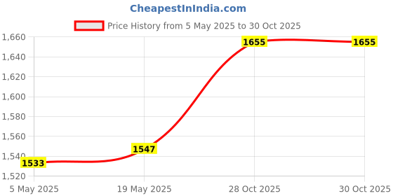 amazon.in MERISHOPP Car Body Cable Marking Tools Wheel Marking Gauge Car Gauges Parallel Scriber Price History Graph from 5 May 2025 to 28 Oct 2025