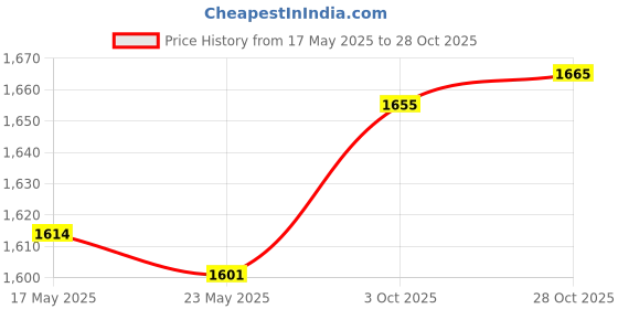 amazon.in MERISHOPP Car Cable Marking Tools Wheel Marking Gauge Car Gauges Parallel Scriber Price History Graph from 17 May 2025 to 28 Oct 2025