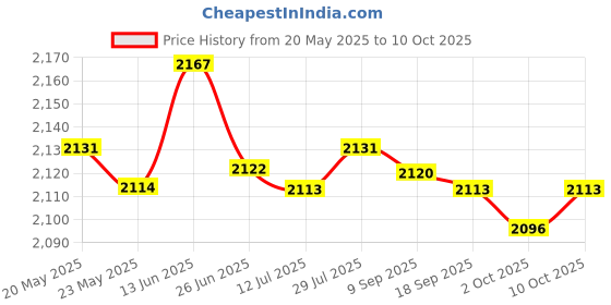 amazon.in Merishopp Car Charger OBD Adapter Fast Charging Plug and Play for Tesla Model 3/Y Price History Graph from 20 May 2025 to 10 Oct 2025