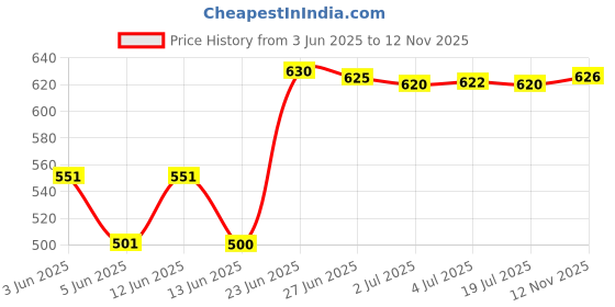 amazon.in MERISHOPP Car Cigarette Lighter Adapter Converter 110V-220V Ac Wall Power to 12V Dc Price History Graph from 3 Jun 2025 to 12 Nov 2025