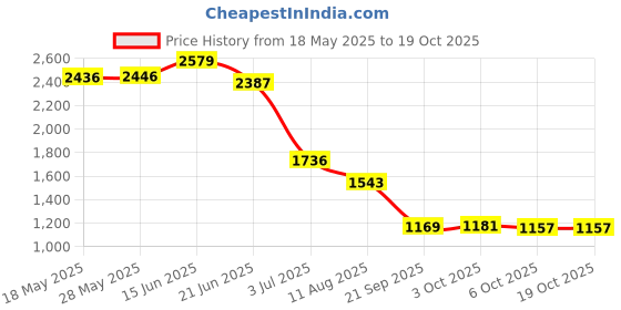 amazon.in MERISHOPP Car DC Converter 12V to 24V 10A 240W Step-Up Boost Power Supply Module New Electrical & Test Equipment | Electronic Components | Semiconductors & Actives | Power Regulators & Converters merishopp Price History Graph from 18 May 2025 to 18 Oct 2025