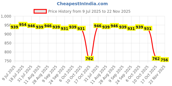 amazon.in MERISHOPP Car Deicer Device Solar Powered Winter Accessory Car Snow Removal Instrument Price History Graph from 9 Jul 2025 to 22 Nov 2025
