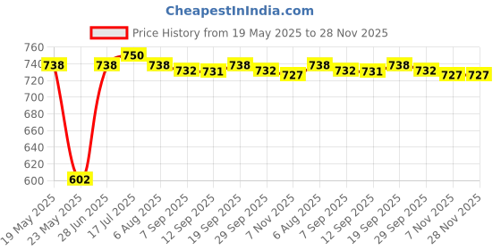 amazon.in MERISHOPP Car FitsAudio 3.5mm Aux in Jack 8 Pin Plug Adapter Cable for FitsSuzuki Swift Jimny Price History Graph from 19 May 2025 to 27 Nov 2025