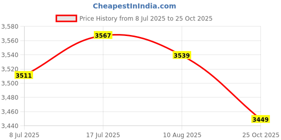 amazon.in MERISHOPP Car Head-up Display 3.5inch Screen Cars Speedometer Windshield Projector| Universal Fit | High-Performance Price History Graph from 8 Jul 2025 to 25 Oct 2025