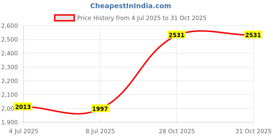 amazon.in MERISHOPP Car Headlight Fog Lamp Control Switch Replace for Chevy Cruze 2010-2017 13301752 Price History Graph from 4 Jul 2025 to 31 Oct 2025