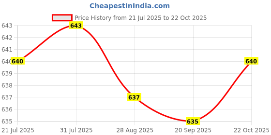 amazon.in Merishopp Car Headlight Renewal Polish Car Assecories Car Headlight Repair Fluid Spray 50ml Price History Graph from 21 Jul 2025 to 22 Oct 2025