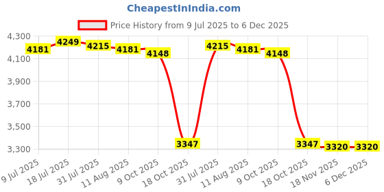 amazon.in MERISHOPP Car Headlight Renovation Kit Atomization Cup Headlight Lens Polish Repair Tool| Universal Fit | High-Performance Price History Graph from 9 Jul 2025 to 6 Dec 2025