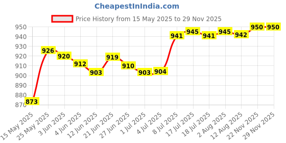 amazon.in MERISHOPP Car Headlight Restoration Kit Blurring Renovator Lens Restorer Price History Graph from 15 May 2025 to 28 Nov 2025